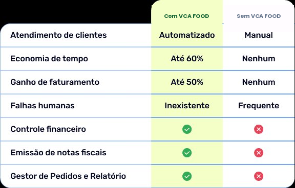Comparativo Clica Delivery vs Sem Sistema